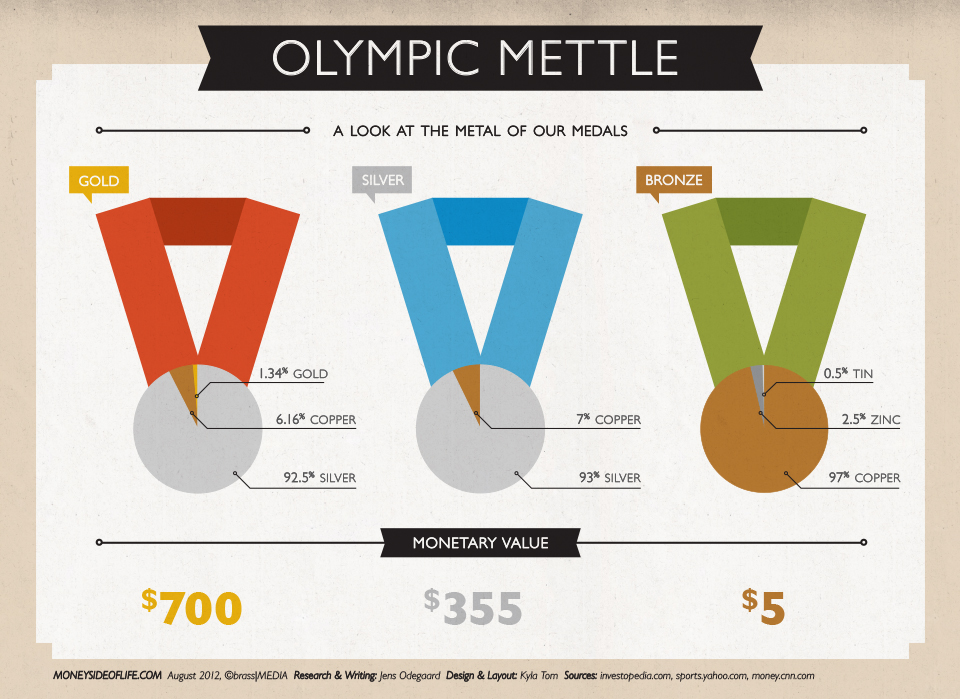 Silver Medal Olympics