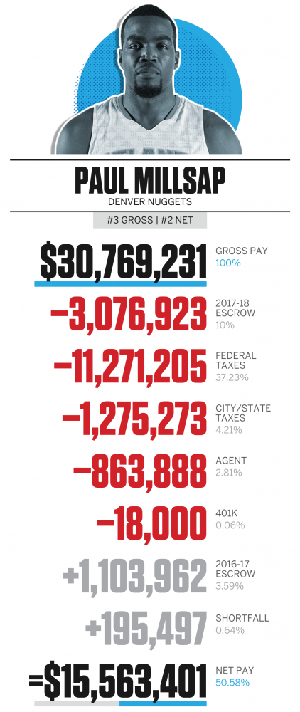 A Breakdown Of How Much NBA Players Make After Massive ... - 422 x 1000 png 298kB