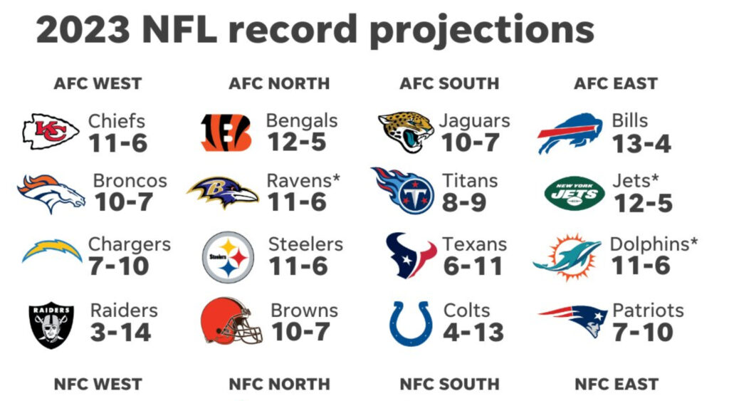 USA Today Releases Early Predictions For 2023 NFL Season