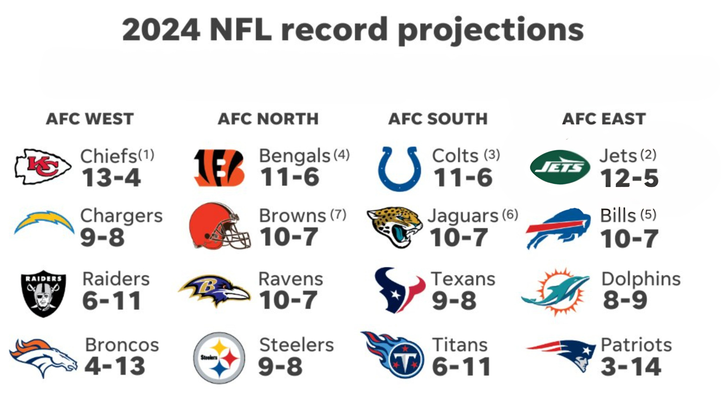 Screenshot of USA Today NFL predictions for 2024.